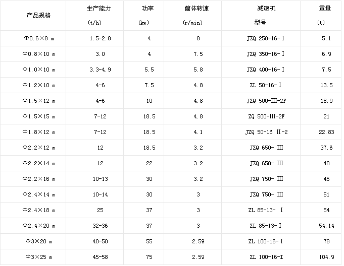 礦粉烘干機技術參數(shù)