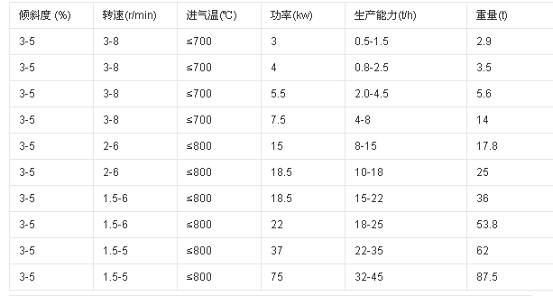 沙子烘干機技術(shù)參數(shù)